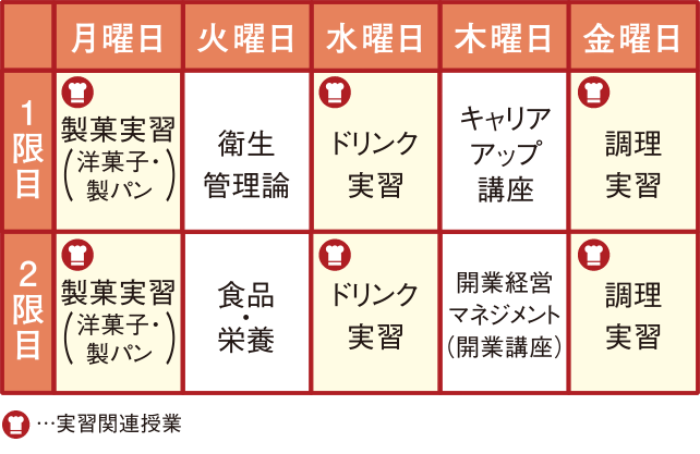 カフェ・スイーツ科Ⅱ部(夜間1年制)の時間割表(例)