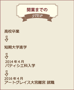 就職までのSTEP