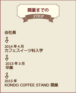 開業までのSTEP