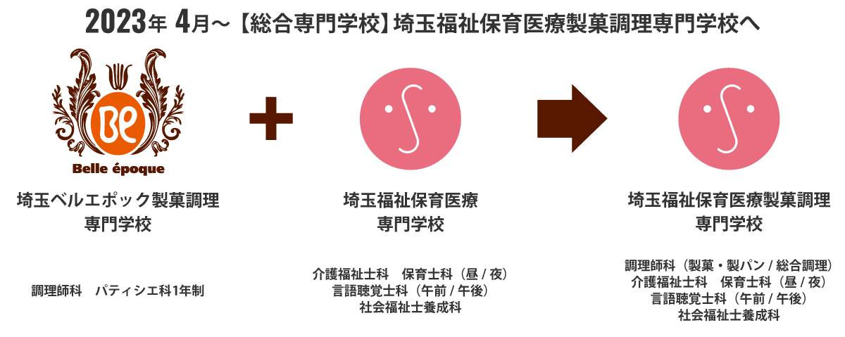 埼玉ベルエポック製菓調理専門学校は埼玉福祉保育医療専門学校と統合し、埼玉福祉保育医療製菓調理専門学校として生まれ変わります！