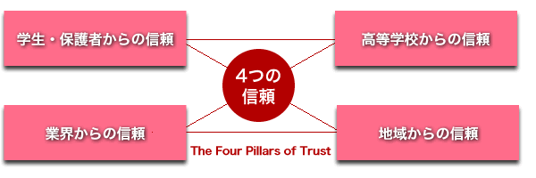 4つの信頼